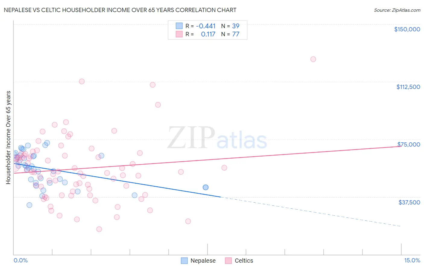 Nepalese vs Celtic Householder Income Over 65 years