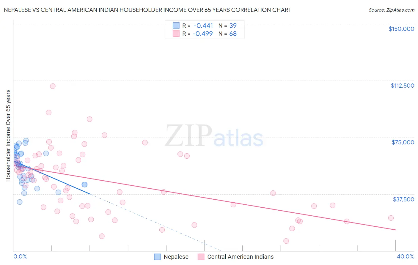 Nepalese vs Central American Indian Householder Income Over 65 years