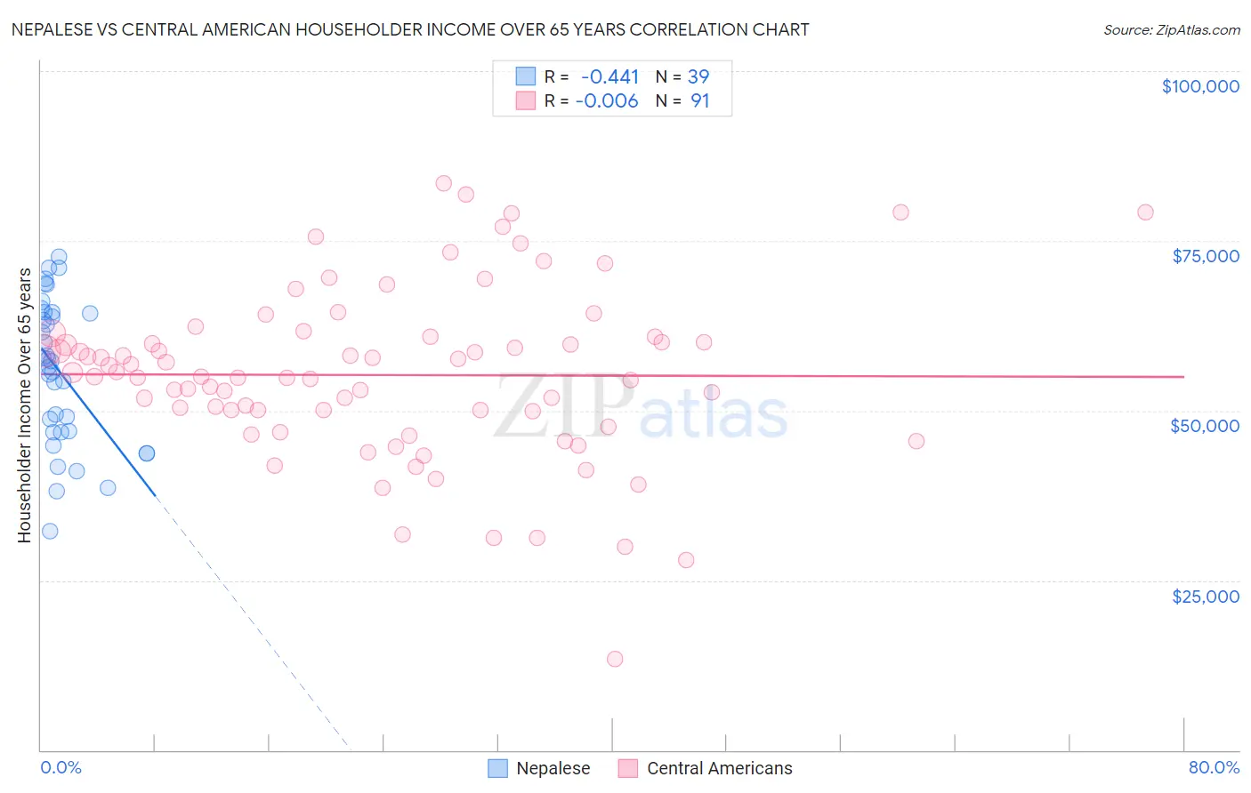 Nepalese vs Central American Householder Income Over 65 years