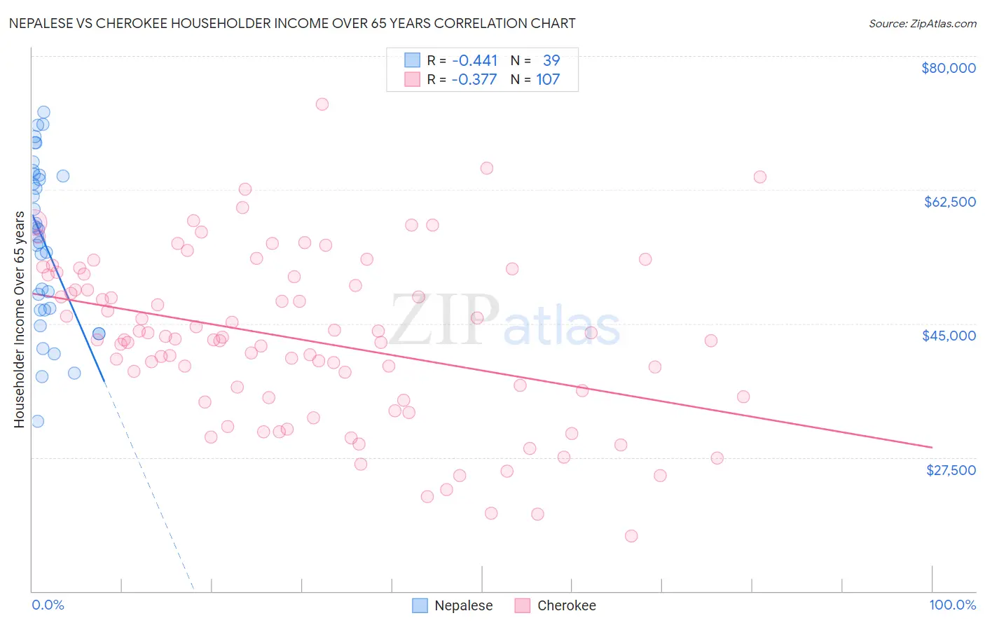 Nepalese vs Cherokee Householder Income Over 65 years