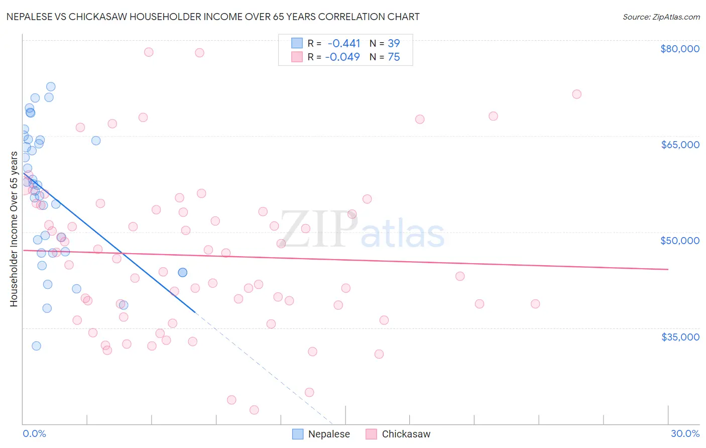 Nepalese vs Chickasaw Householder Income Over 65 years