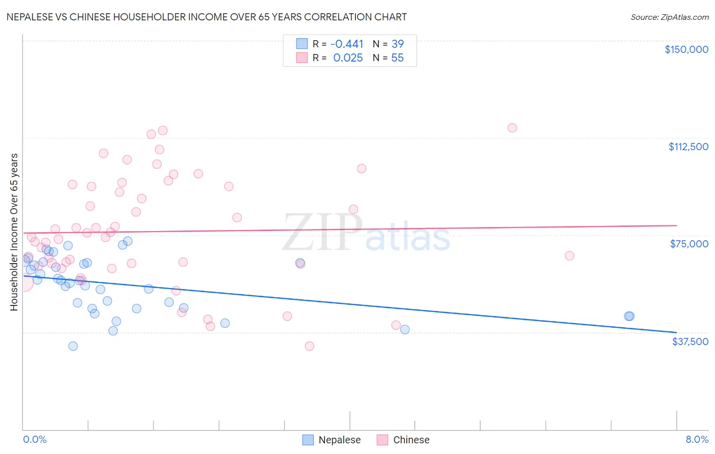 Nepalese vs Chinese Householder Income Over 65 years