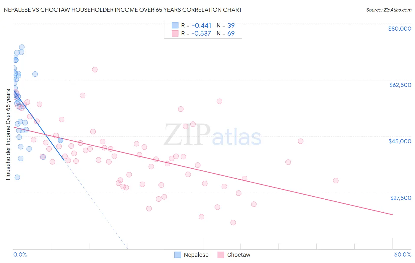 Nepalese vs Choctaw Householder Income Over 65 years