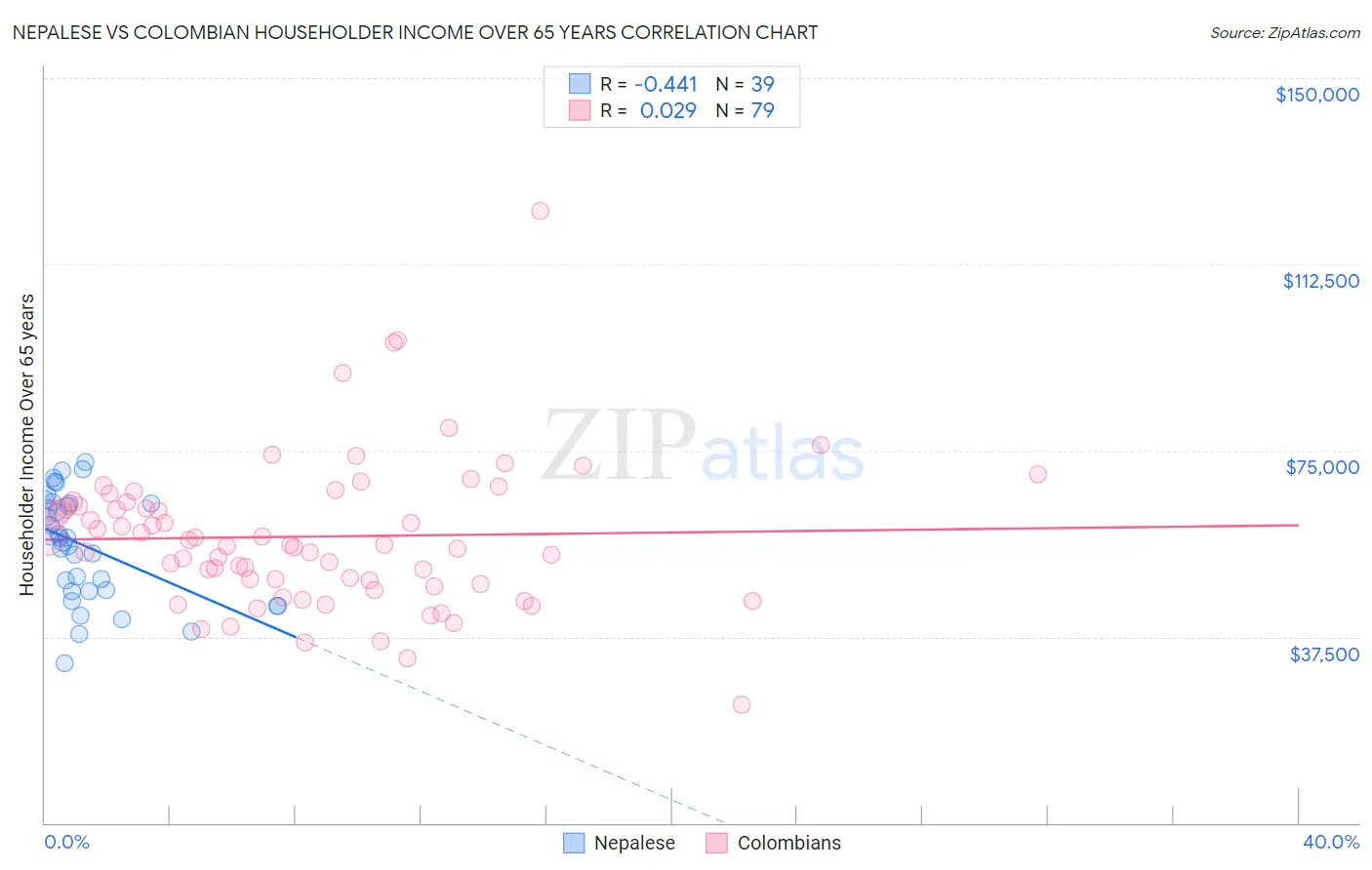 Nepalese vs Colombian Householder Income Over 65 years