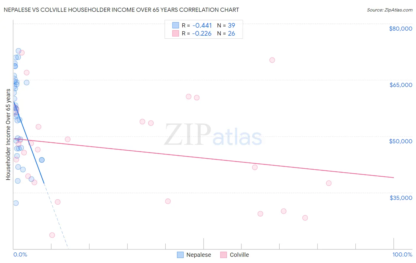 Nepalese vs Colville Householder Income Over 65 years