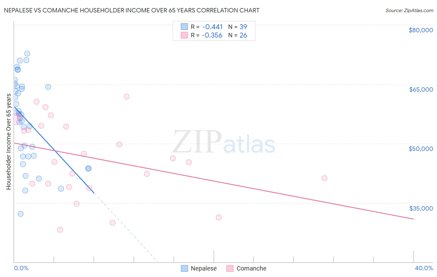 Nepalese vs Comanche Householder Income Over 65 years