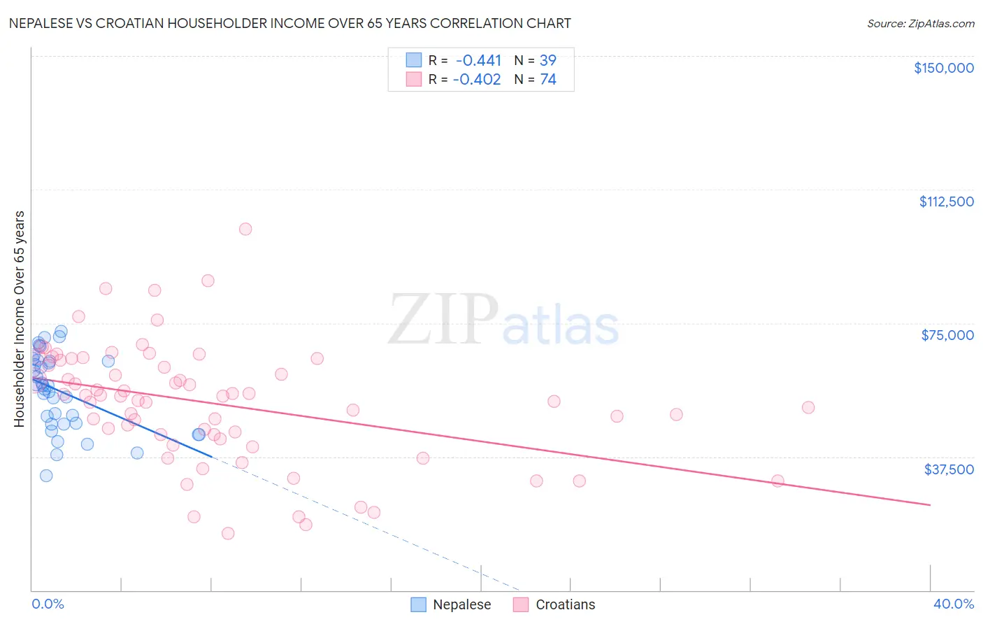 Nepalese vs Croatian Householder Income Over 65 years