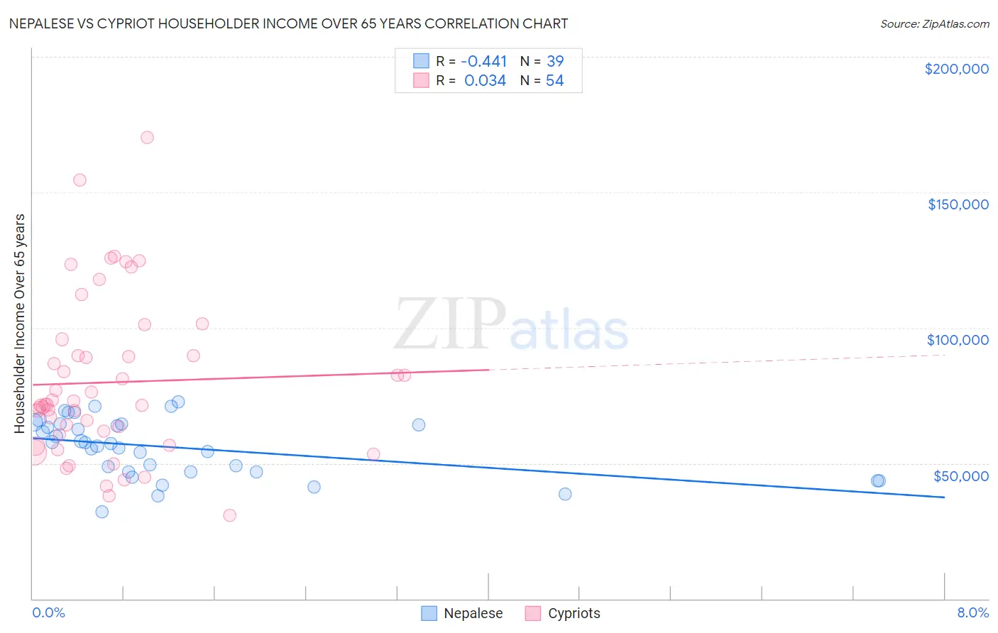 Nepalese vs Cypriot Householder Income Over 65 years