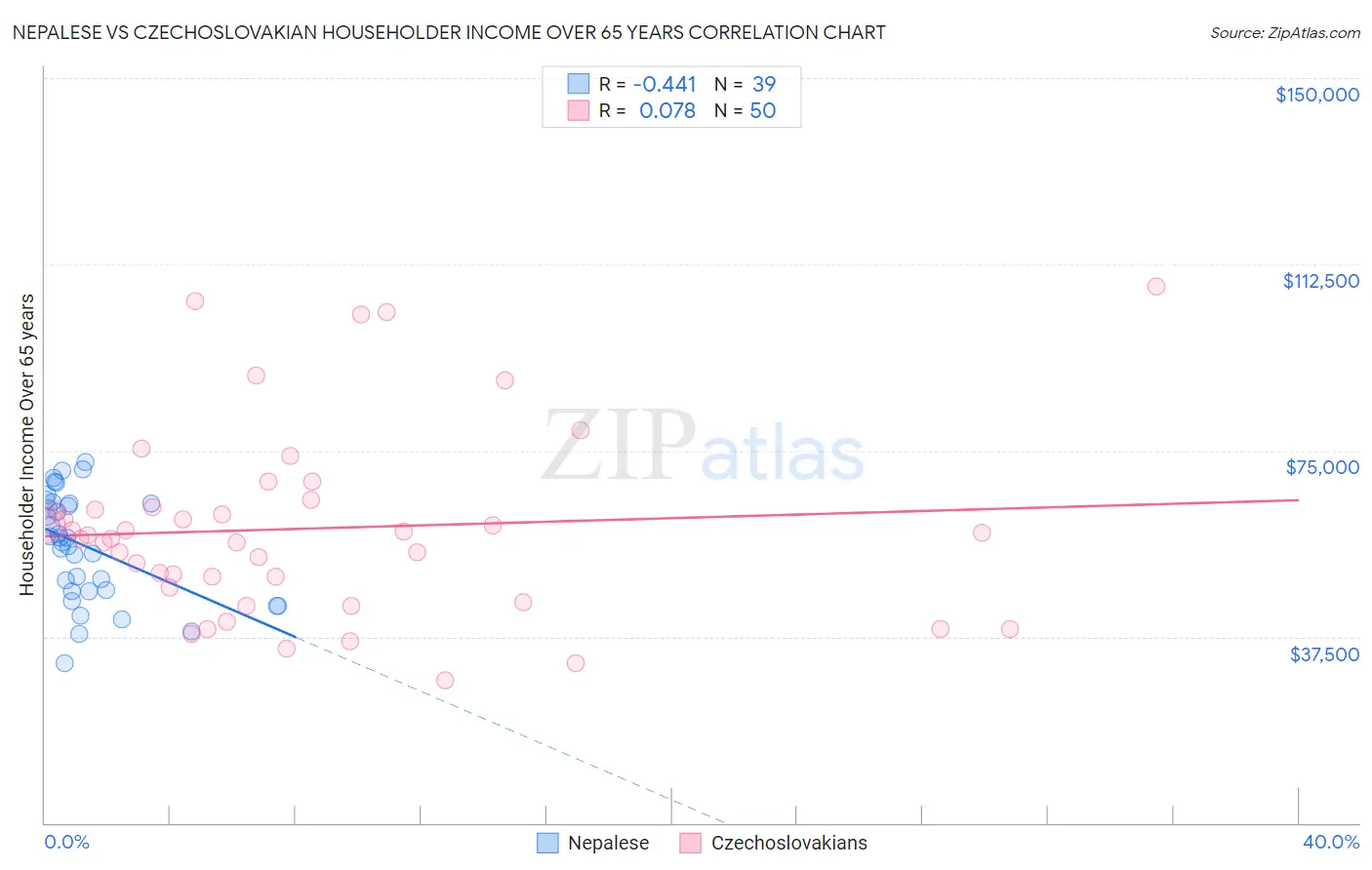 Nepalese vs Czechoslovakian Householder Income Over 65 years