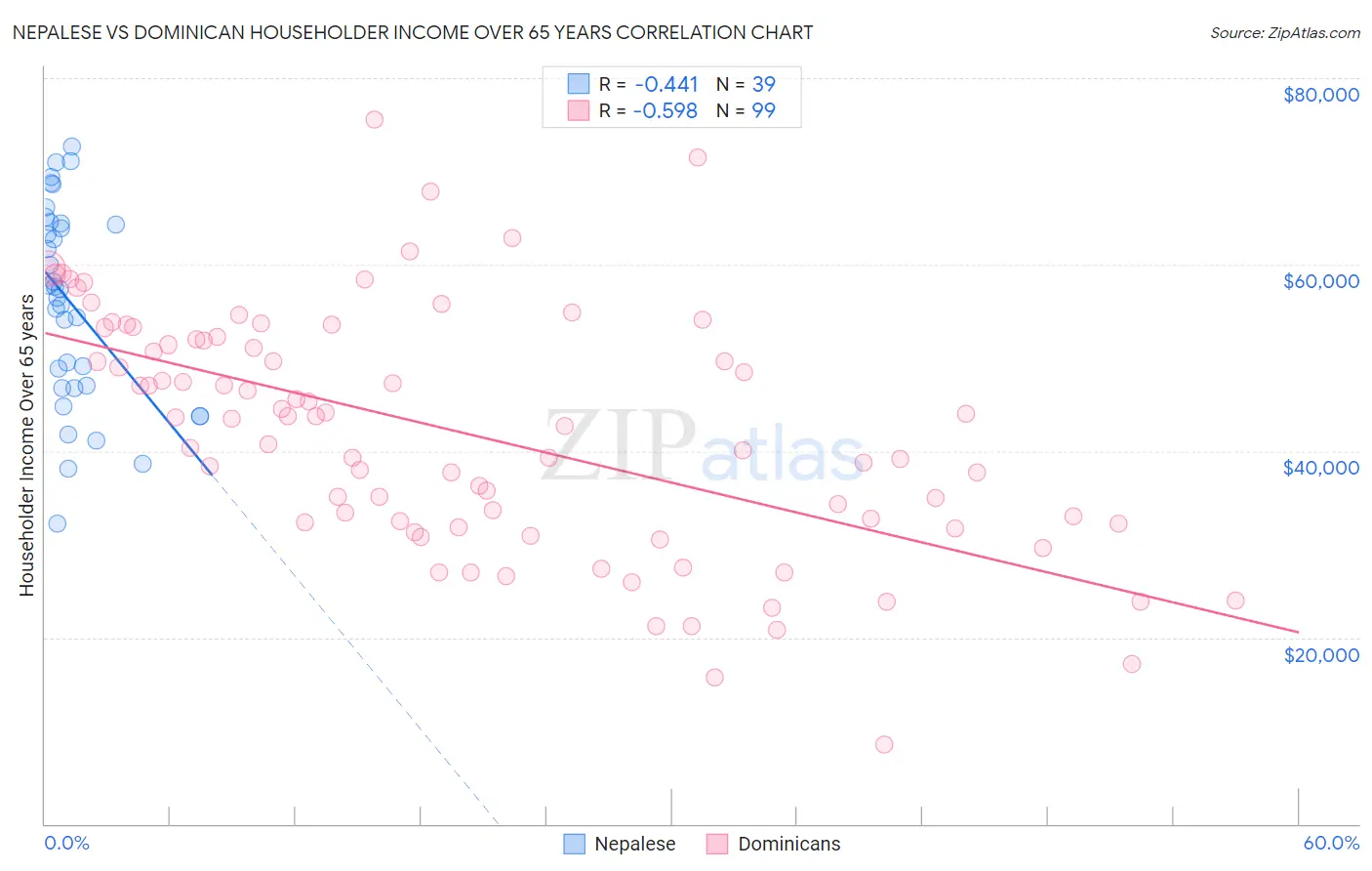 Nepalese vs Dominican Householder Income Over 65 years