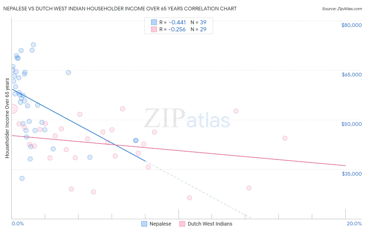 Nepalese vs Dutch West Indian Householder Income Over 65 years