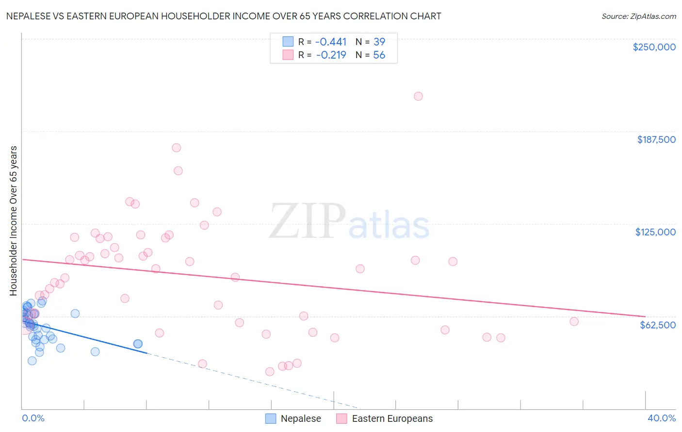 Nepalese vs Eastern European Householder Income Over 65 years