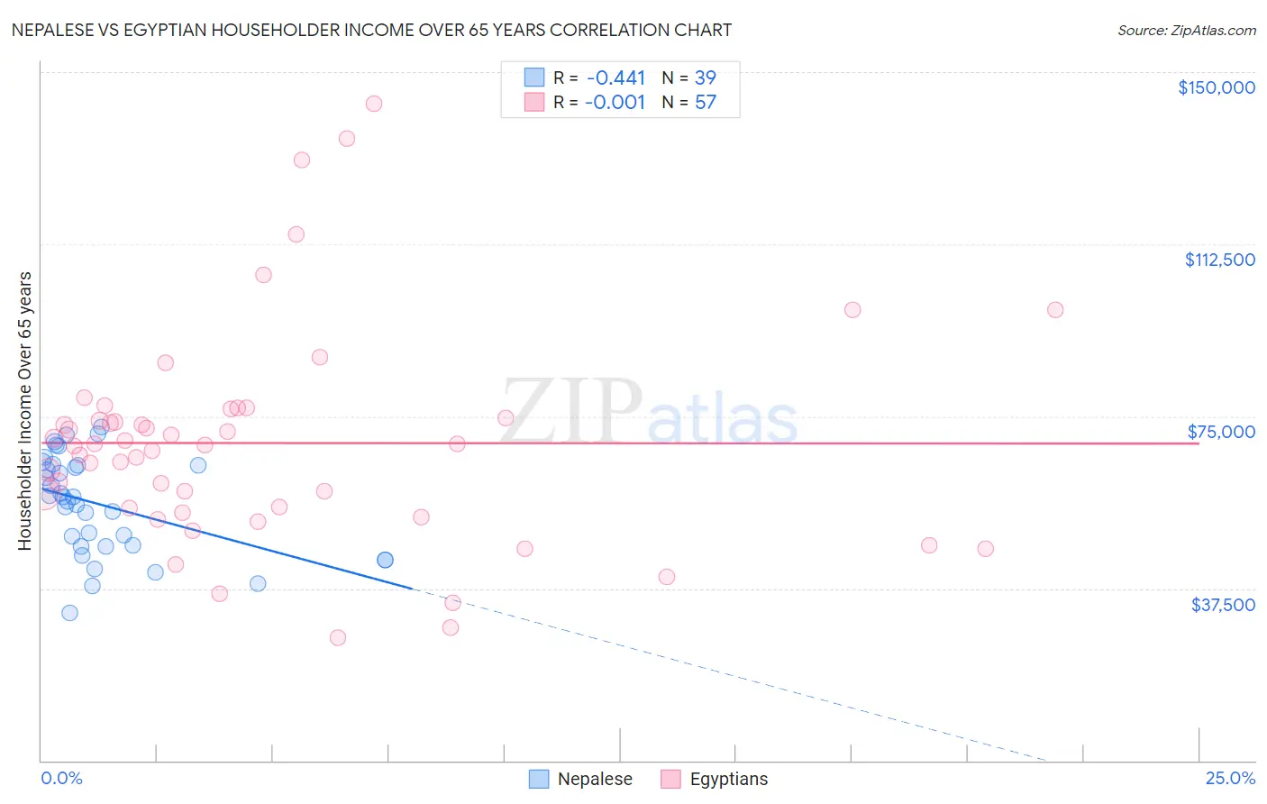 Nepalese vs Egyptian Householder Income Over 65 years