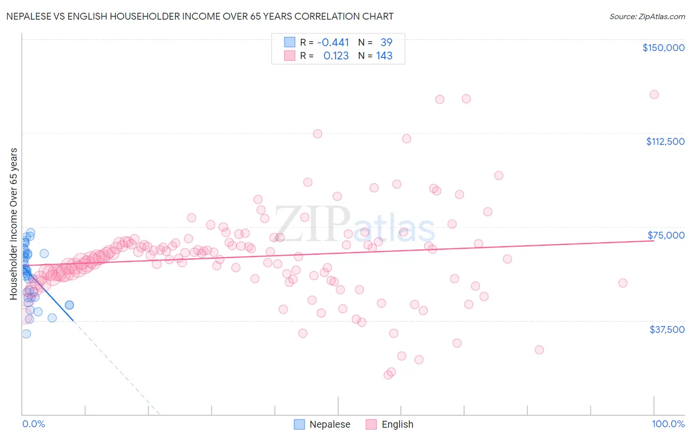 Nepalese vs English Householder Income Over 65 years