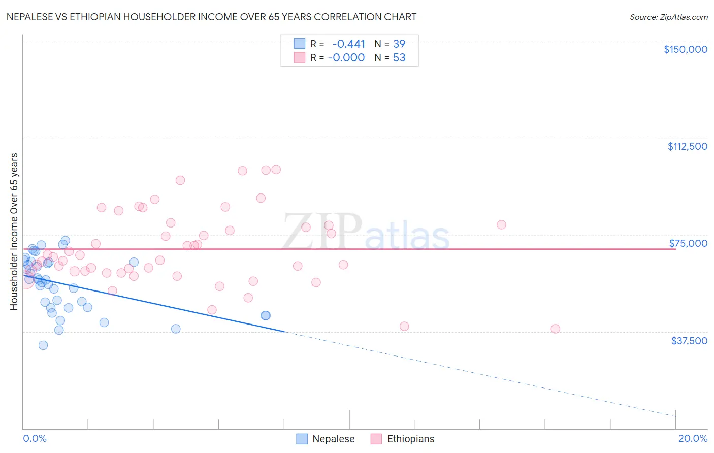 Nepalese vs Ethiopian Householder Income Over 65 years