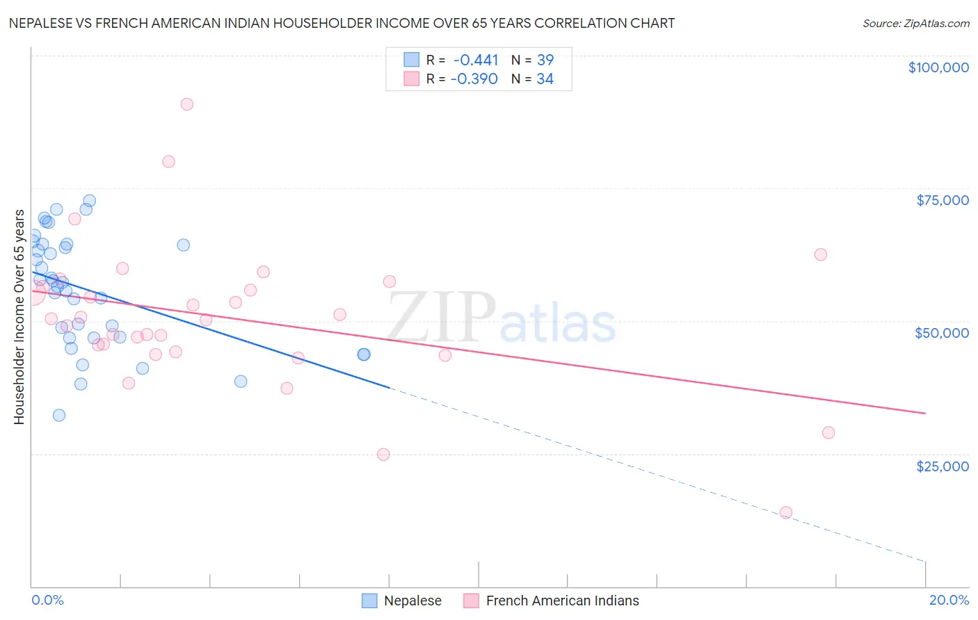 Nepalese vs French American Indian Householder Income Over 65 years