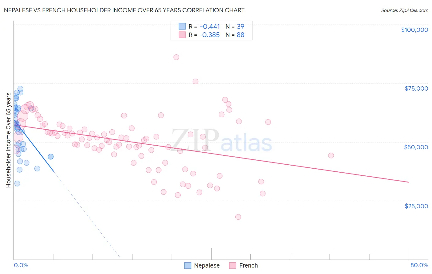 Nepalese vs French Householder Income Over 65 years