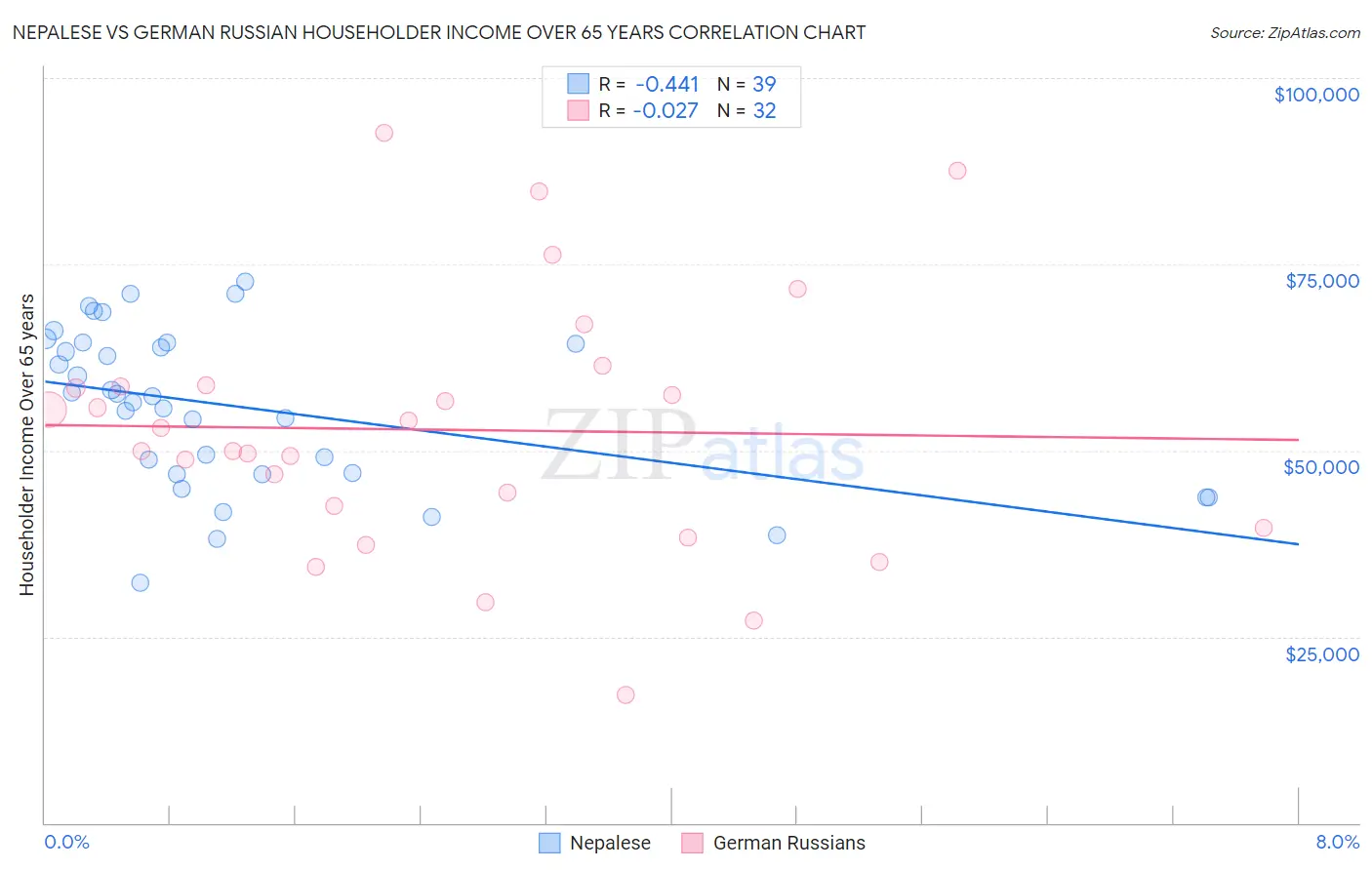 Nepalese vs German Russian Householder Income Over 65 years