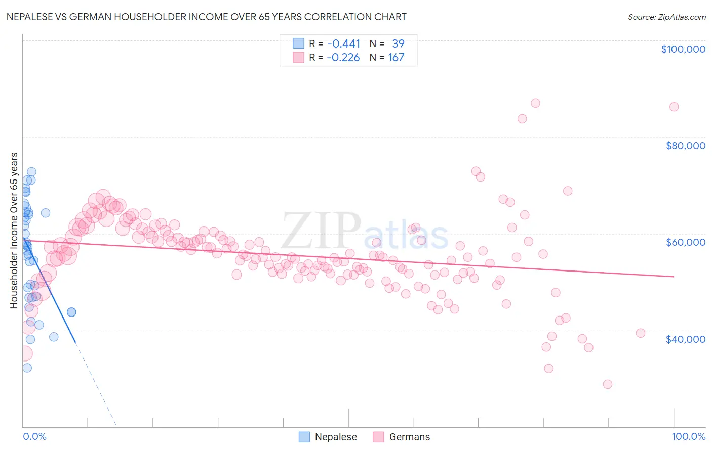 Nepalese vs German Householder Income Over 65 years