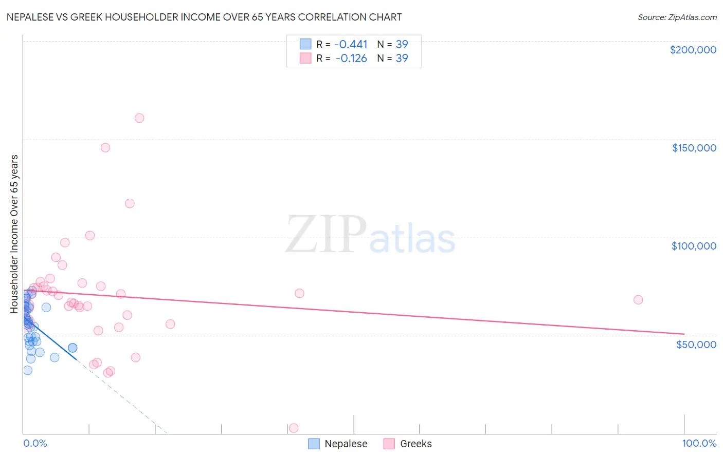 Nepalese vs Greek Householder Income Over 65 years