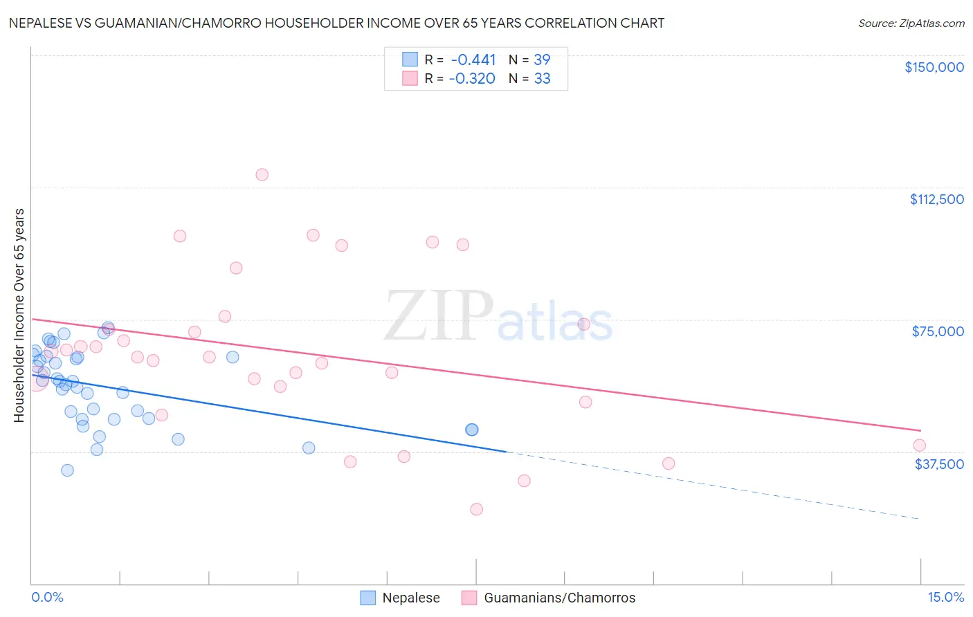 Nepalese vs Guamanian/Chamorro Householder Income Over 65 years