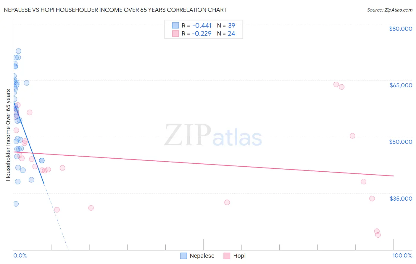 Nepalese vs Hopi Householder Income Over 65 years