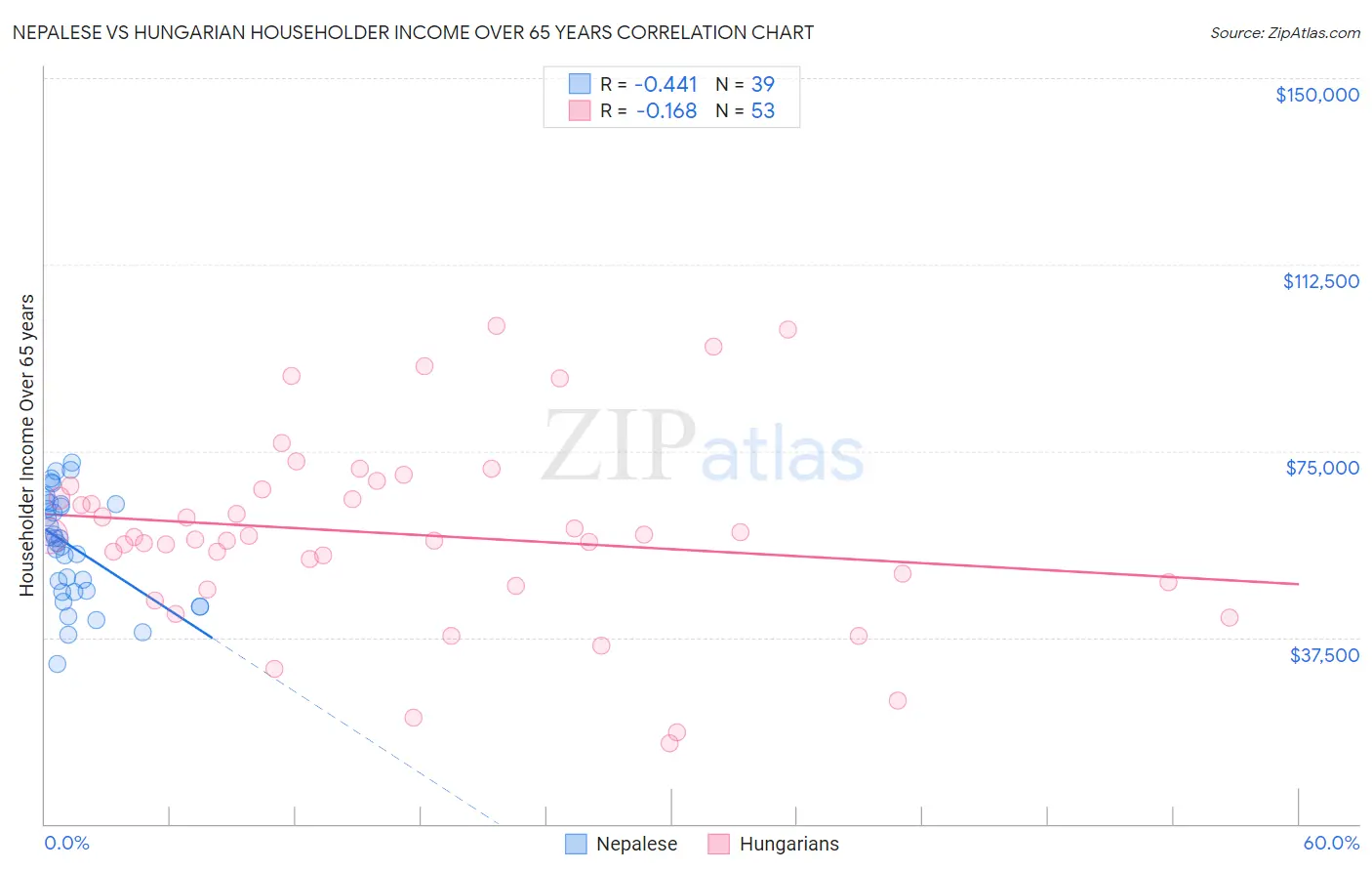 Nepalese vs Hungarian Householder Income Over 65 years