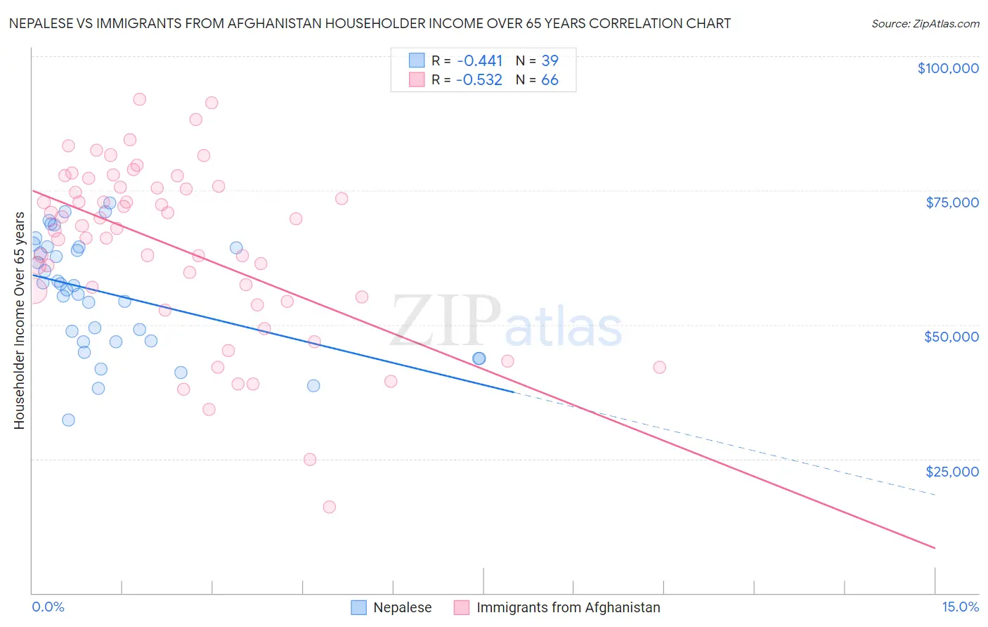 Nepalese vs Immigrants from Afghanistan Householder Income Over 65 years