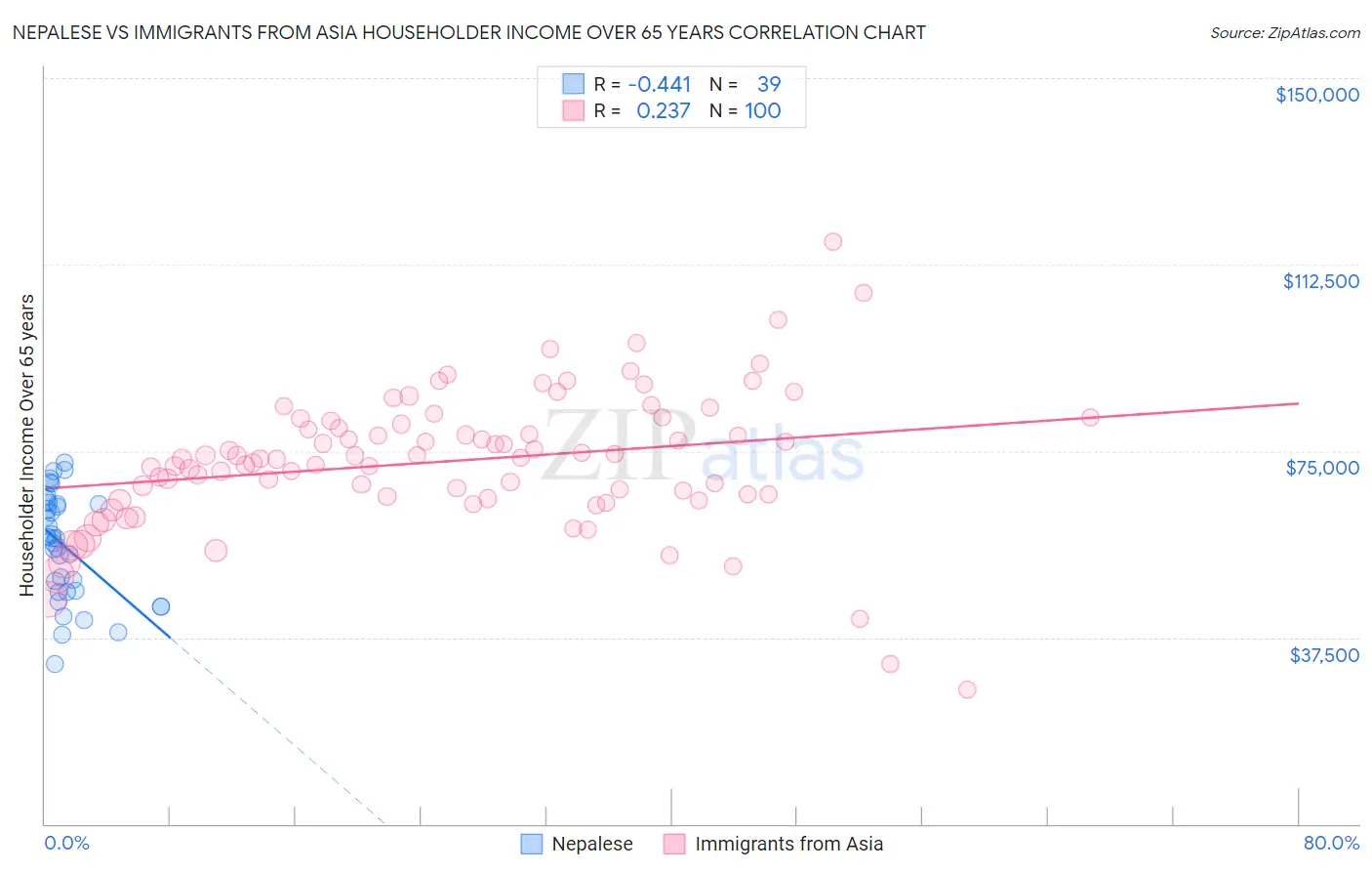 Nepalese vs Immigrants from Asia Householder Income Over 65 years