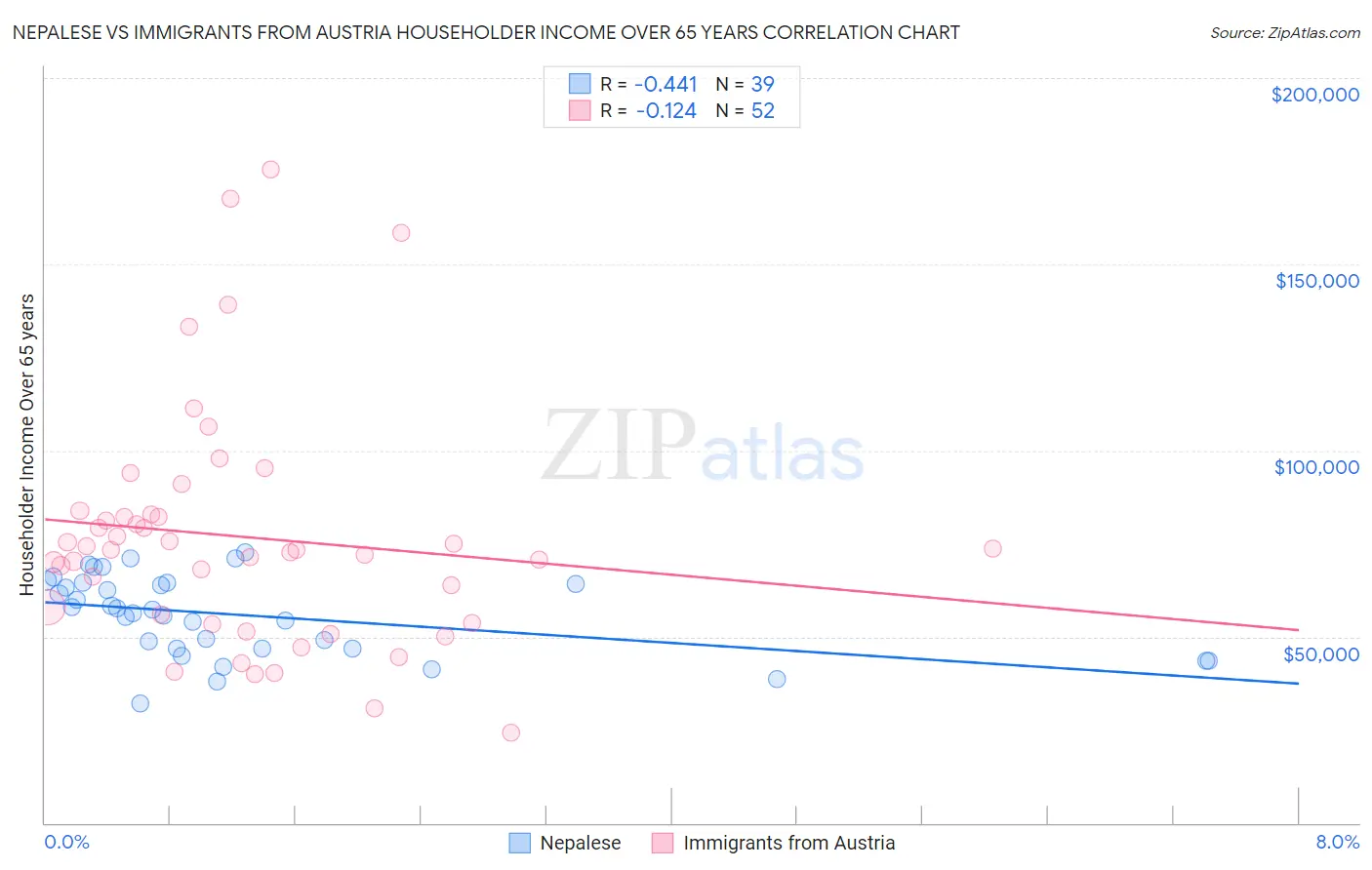 Nepalese vs Immigrants from Austria Householder Income Over 65 years