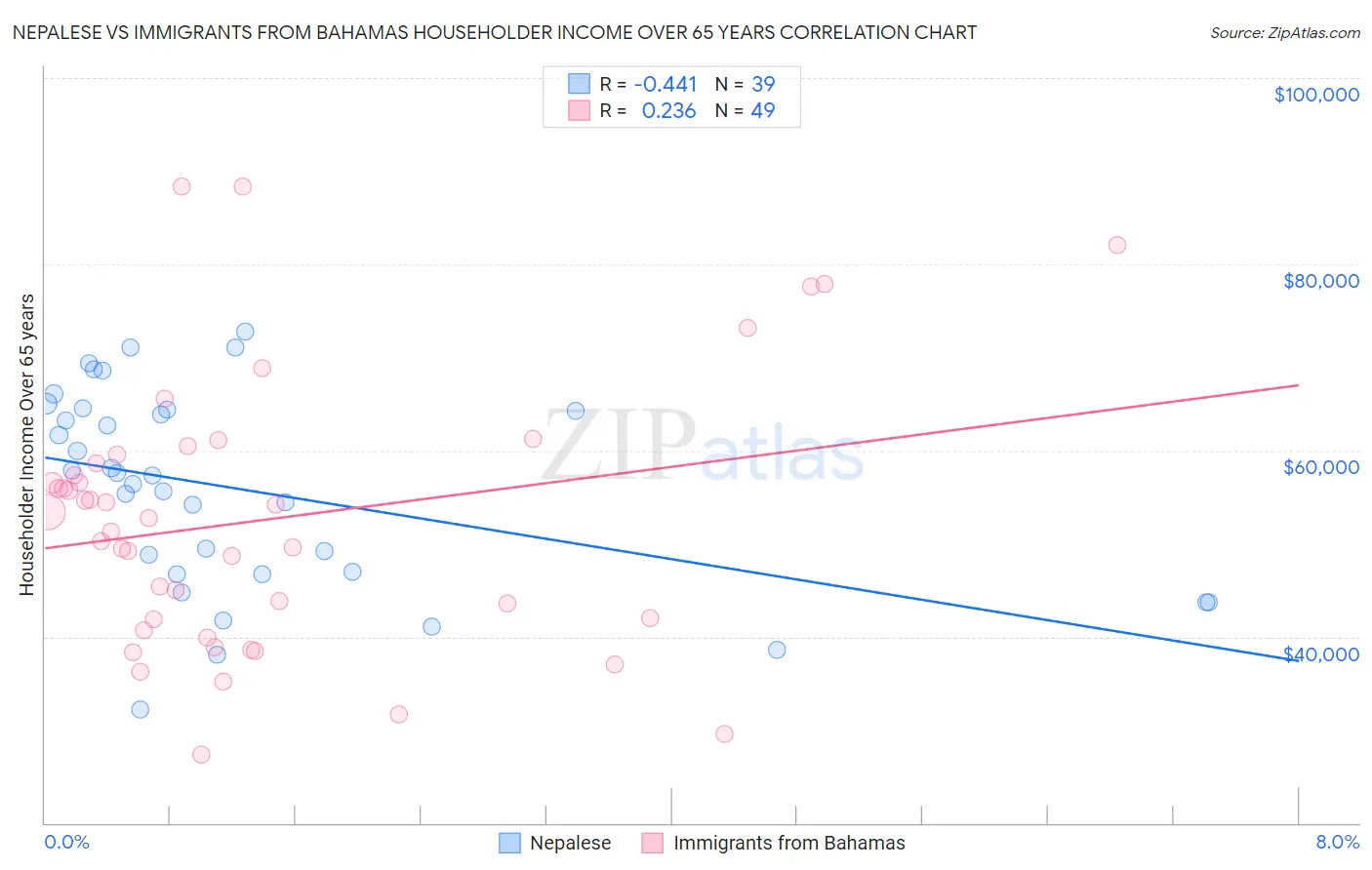 Nepalese vs Immigrants from Bahamas Householder Income Over 65 years