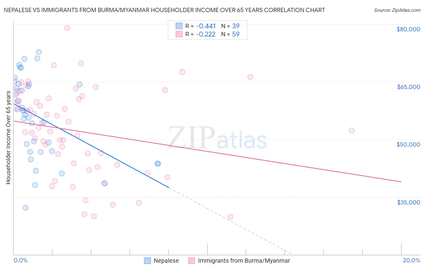 Nepalese vs Immigrants from Burma/Myanmar Householder Income Over 65 years