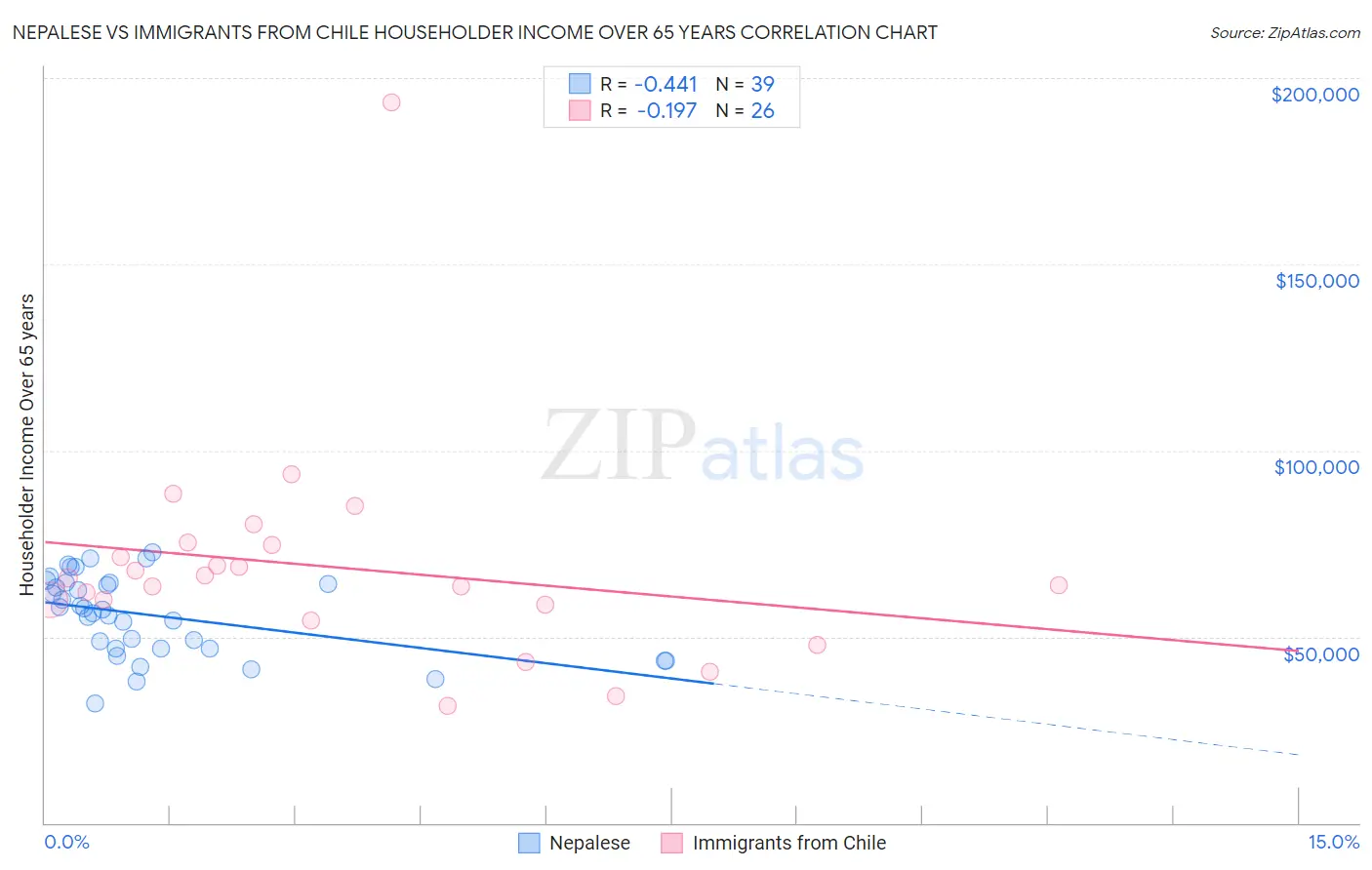 Nepalese vs Immigrants from Chile Householder Income Over 65 years