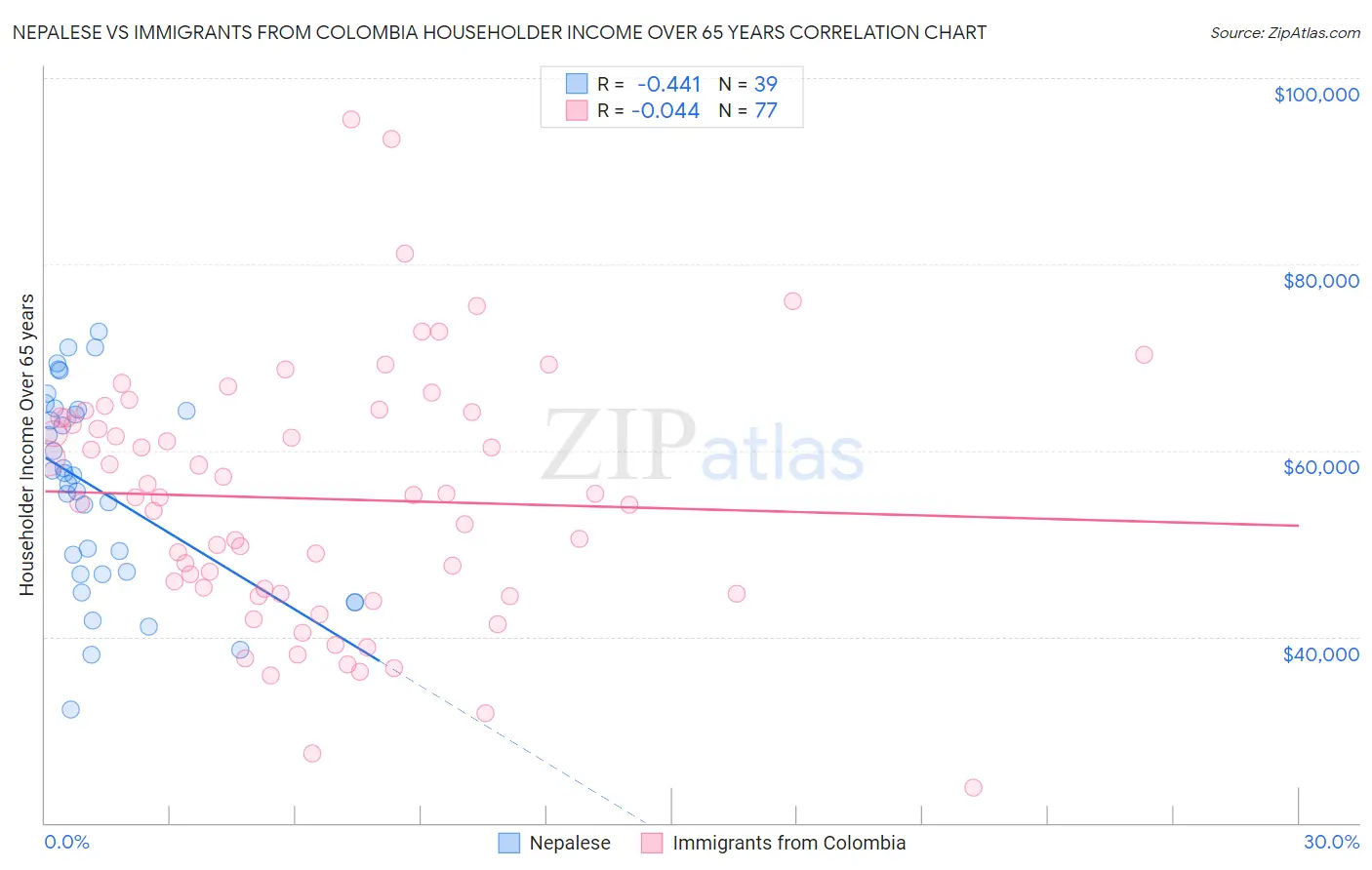 Nepalese vs Immigrants from Colombia Householder Income Over 65 years