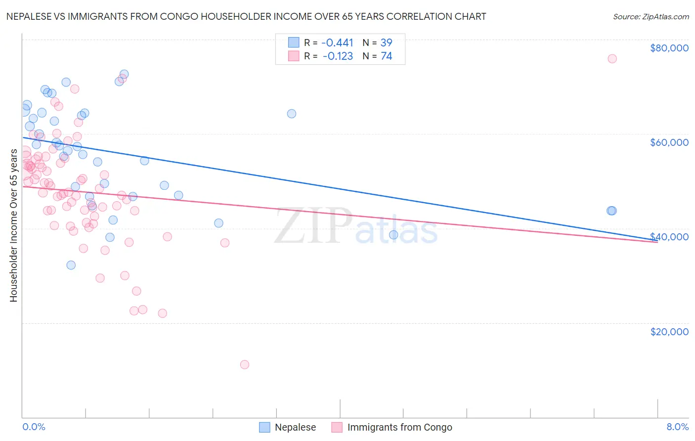 Nepalese vs Immigrants from Congo Householder Income Over 65 years