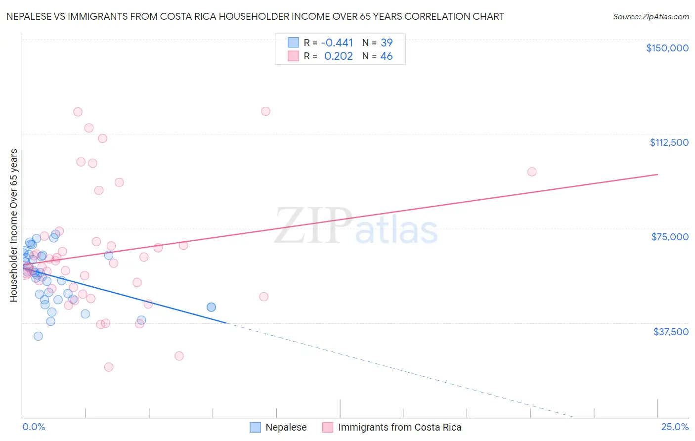 Nepalese vs Immigrants from Costa Rica Householder Income Over 65 years