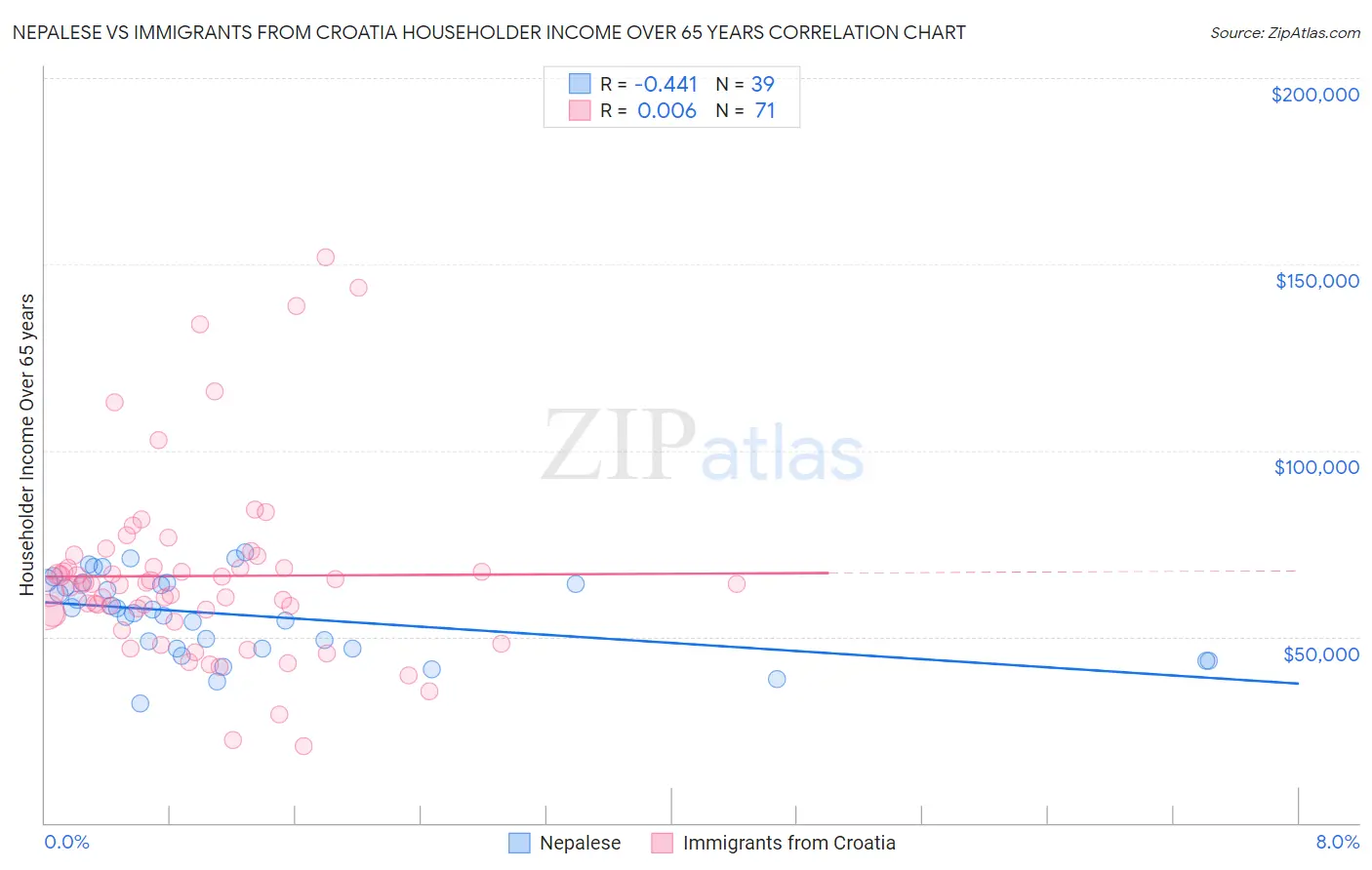 Nepalese vs Immigrants from Croatia Householder Income Over 65 years