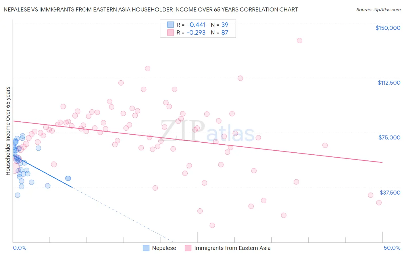 Nepalese vs Immigrants from Eastern Asia Householder Income Over 65 years