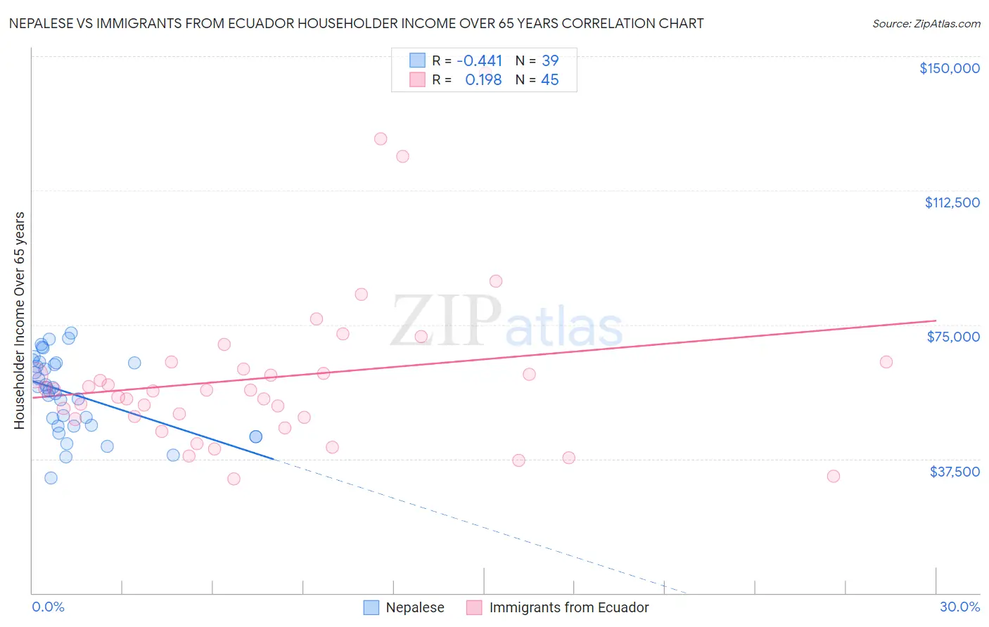 Nepalese vs Immigrants from Ecuador Householder Income Over 65 years