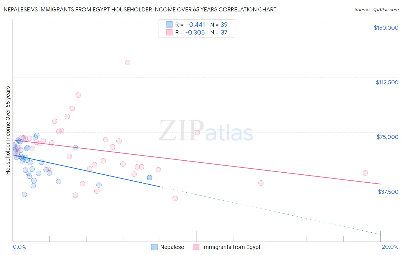 Nepalese vs Immigrants from Egypt Householder Income Over 65 years