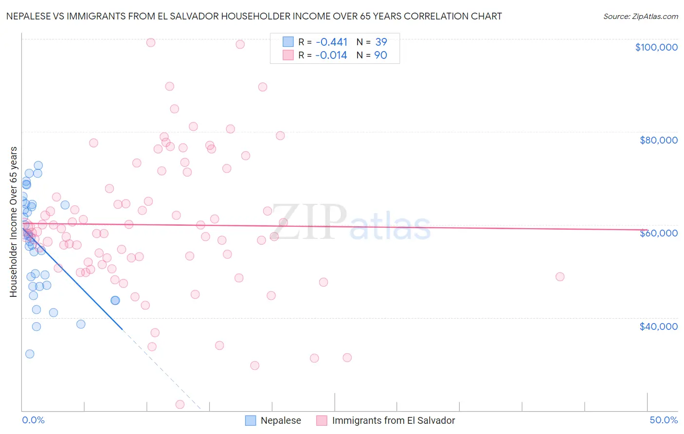 Nepalese vs Immigrants from El Salvador Householder Income Over 65 years