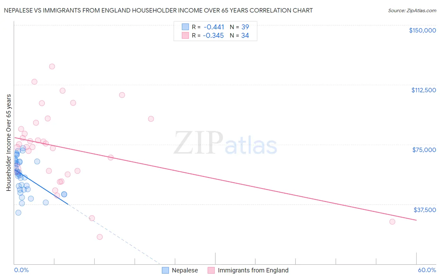 Nepalese vs Immigrants from England Householder Income Over 65 years