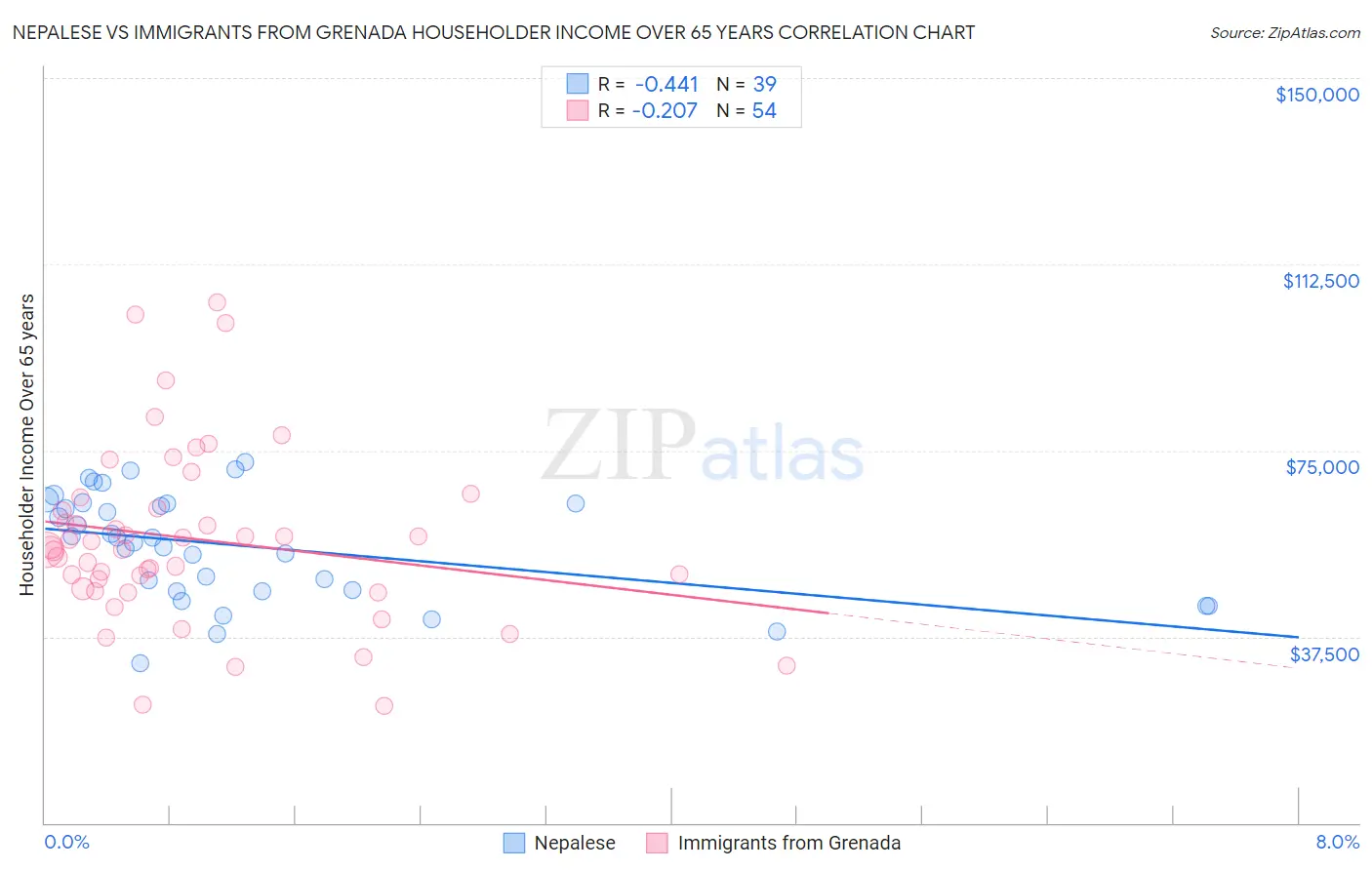 Nepalese vs Immigrants from Grenada Householder Income Over 65 years