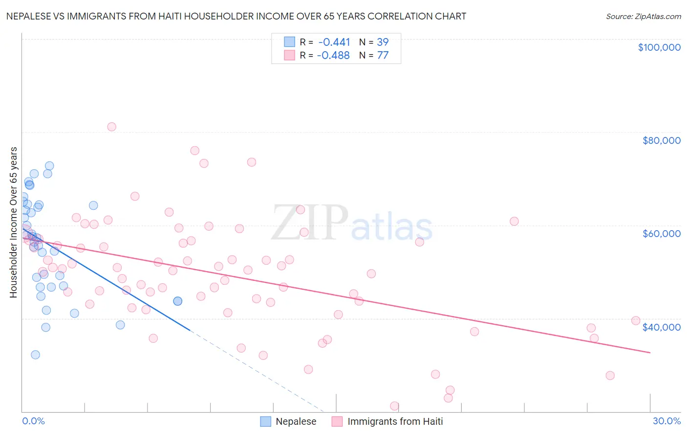 Nepalese vs Immigrants from Haiti Householder Income Over 65 years