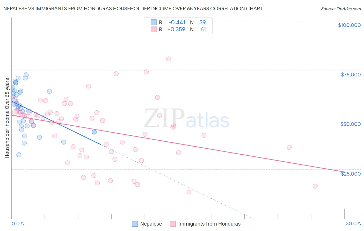 Nepalese vs Immigrants from Honduras Householder Income Over 65 years