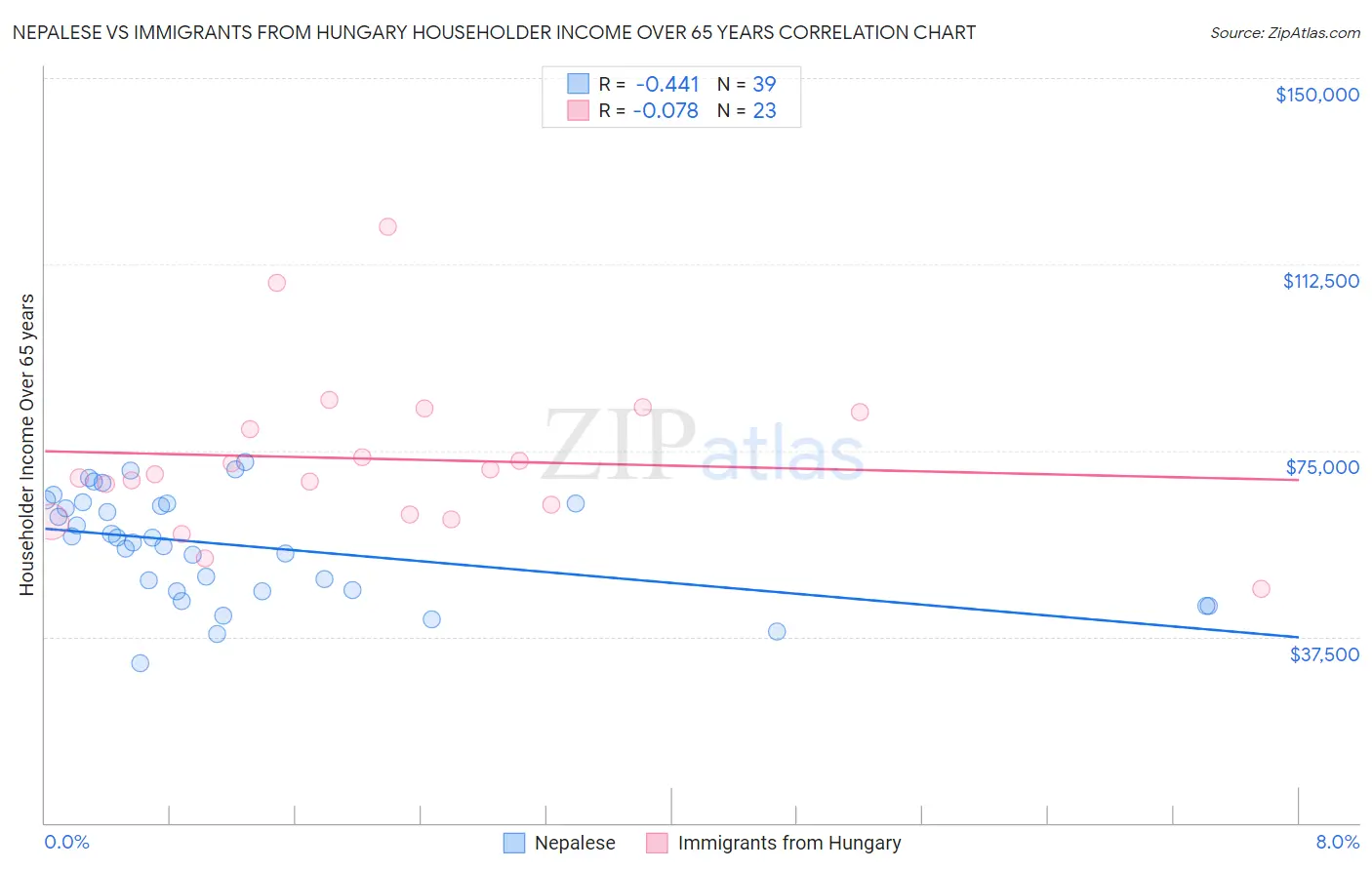 Nepalese vs Immigrants from Hungary Householder Income Over 65 years