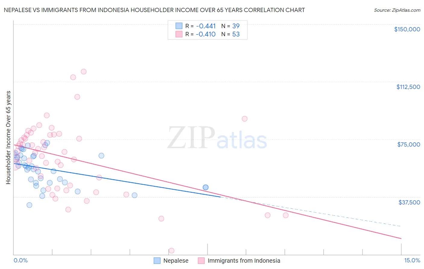 Nepalese vs Immigrants from Indonesia Householder Income Over 65 years