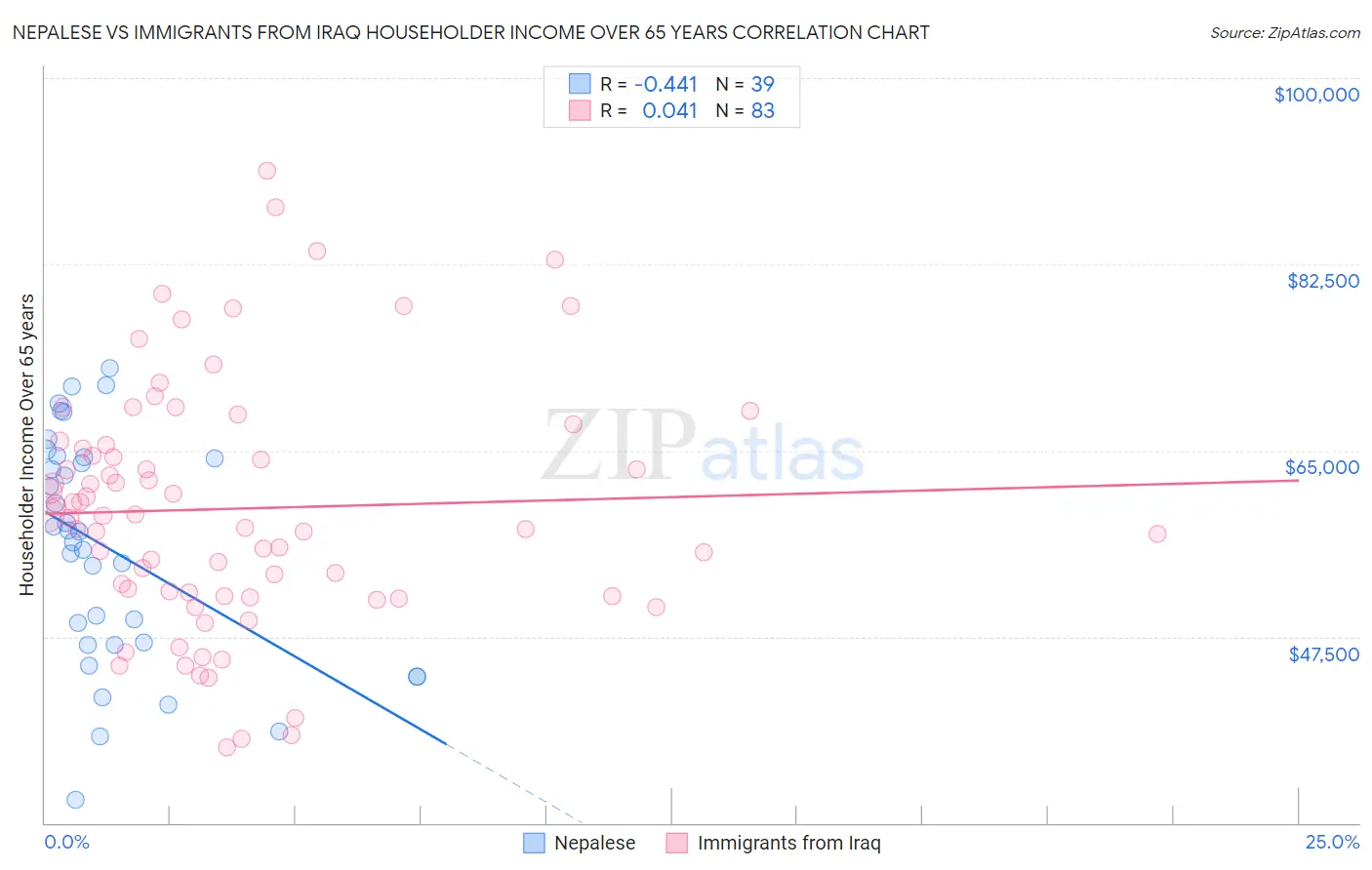 Nepalese vs Immigrants from Iraq Householder Income Over 65 years