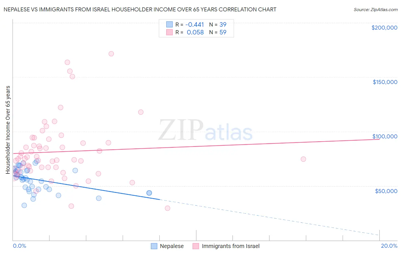 Nepalese vs Immigrants from Israel Householder Income Over 65 years