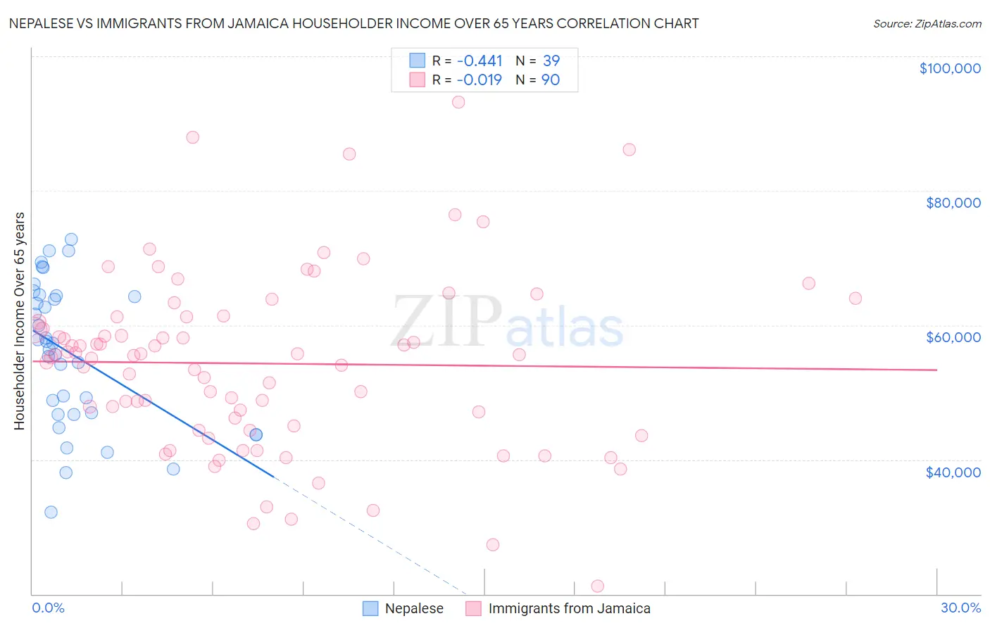 Nepalese vs Immigrants from Jamaica Householder Income Over 65 years